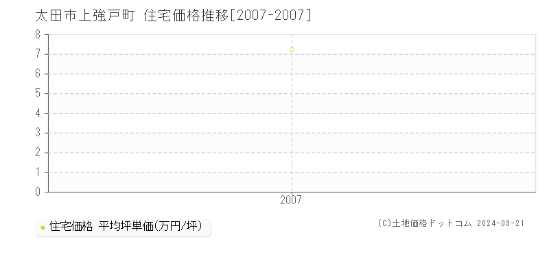 上強戸町(太田市)の住宅価格推移グラフ(坪単価)