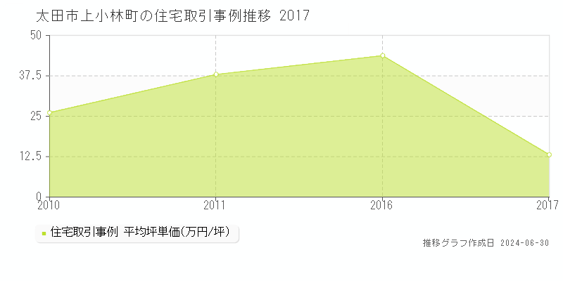 太田市上小林町の住宅取引事例推移グラフ 