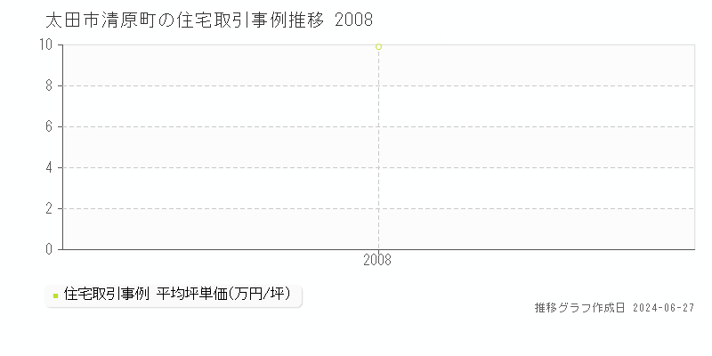 太田市清原町の住宅取引事例推移グラフ 