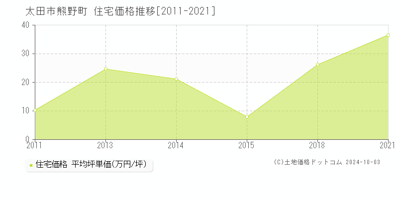 熊野町(太田市)の住宅価格推移グラフ(坪単価)[2011-2021年]