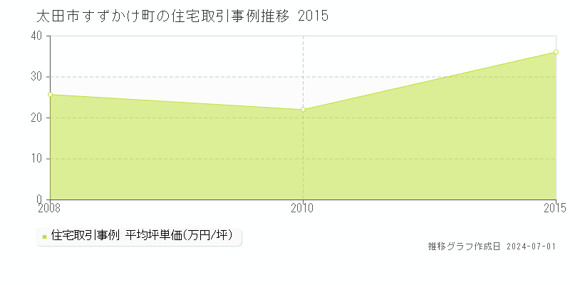 太田市すずかけ町の住宅取引事例推移グラフ 