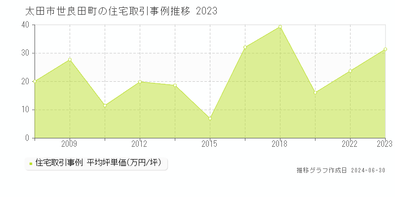 太田市世良田町の住宅取引事例推移グラフ 