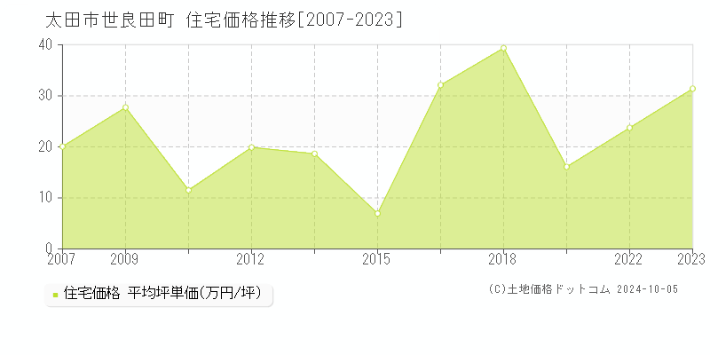 世良田町(太田市)の住宅価格推移グラフ(坪単価)[2007-2023年]