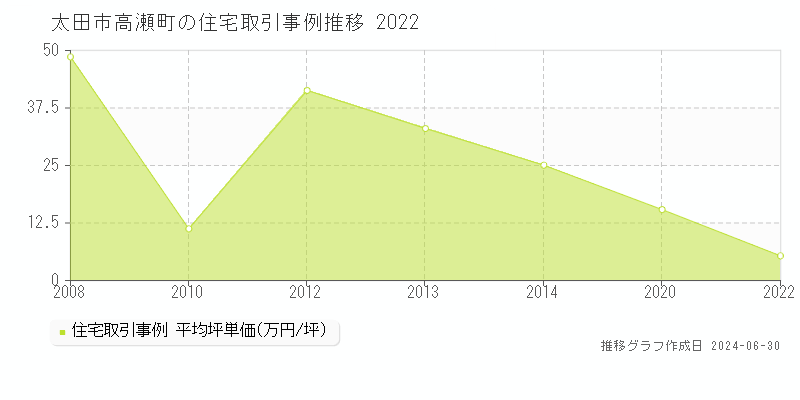 太田市高瀬町の住宅取引事例推移グラフ 
