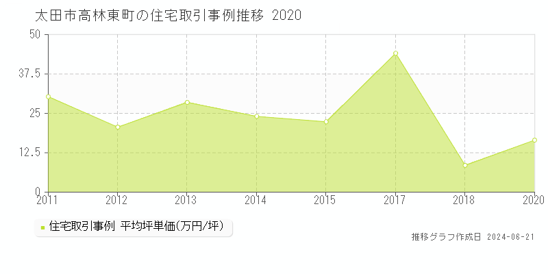 太田市高林東町の住宅取引事例推移グラフ 