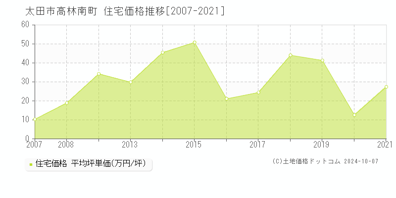 高林南町(太田市)の住宅価格推移グラフ(坪単価)[2007-2021年]