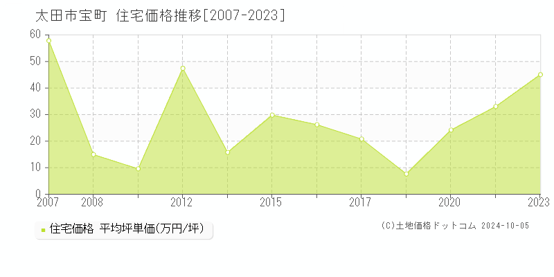 宝町(太田市)の住宅価格推移グラフ(坪単価)[2007-2023年]