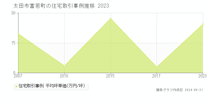 太田市富若町の住宅取引事例推移グラフ 