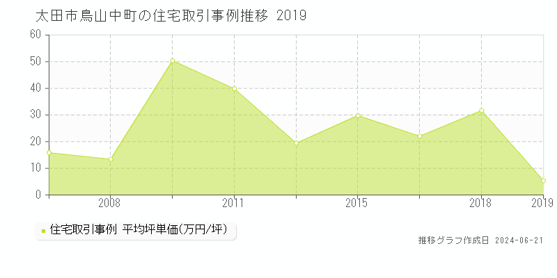 太田市鳥山中町の住宅取引事例推移グラフ 