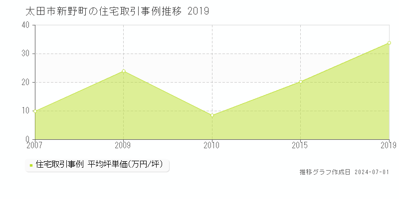 太田市新野町の住宅取引事例推移グラフ 