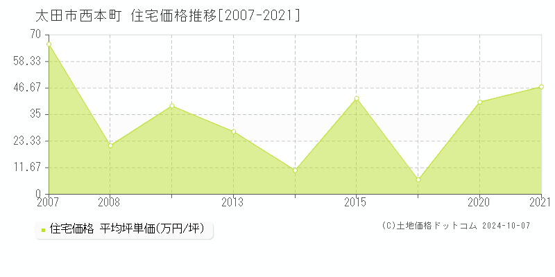 西本町(太田市)の住宅価格推移グラフ(坪単価)[2007-2021年]