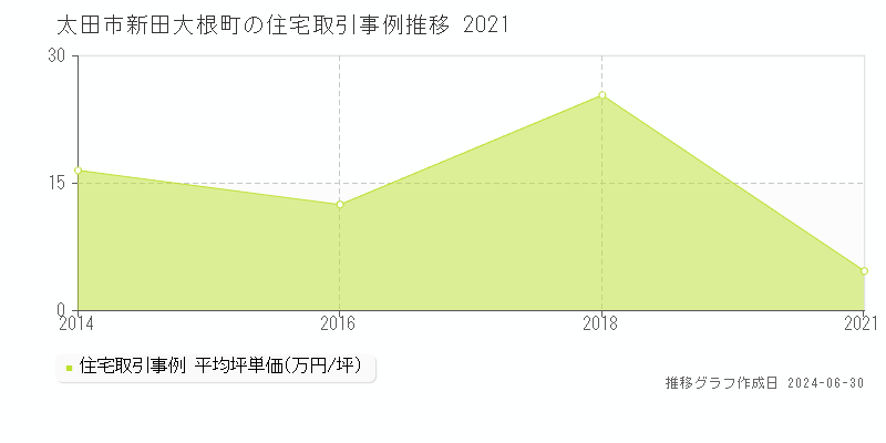 太田市新田大根町の住宅取引事例推移グラフ 