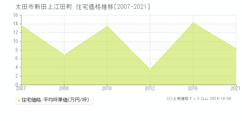 新田上江田町(太田市)の住宅価格推移グラフ(坪単価)[2007-2021年]