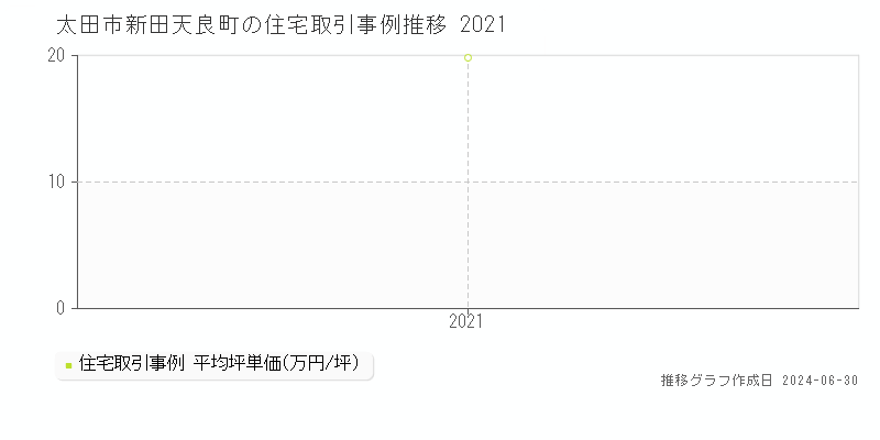 太田市新田天良町の住宅取引事例推移グラフ 