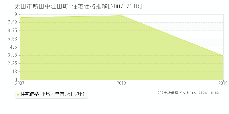 新田中江田町(太田市)の住宅価格推移グラフ(坪単価)[2007-2018年]