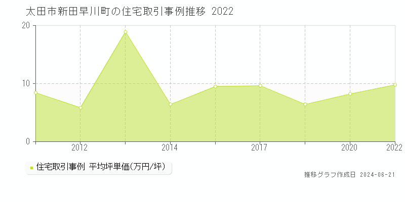 太田市新田早川町の住宅取引事例推移グラフ 