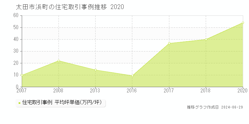 太田市浜町の住宅取引事例推移グラフ 