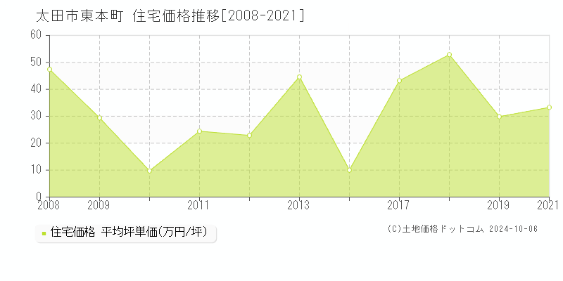 東本町(太田市)の住宅価格推移グラフ(坪単価)[2008-2021年]