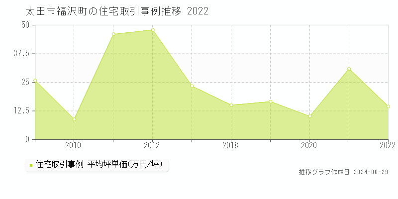 太田市福沢町の住宅取引事例推移グラフ 