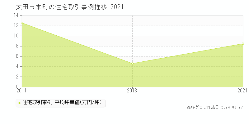 太田市本町の住宅取引事例推移グラフ 