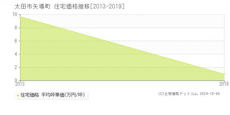 矢場町(太田市)の住宅価格推移グラフ(坪単価)[2013-2019年]