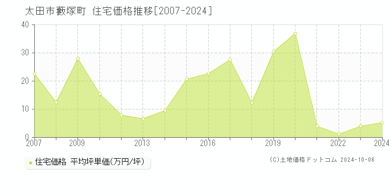 藪塚町(太田市)の住宅価格推移グラフ(坪単価)