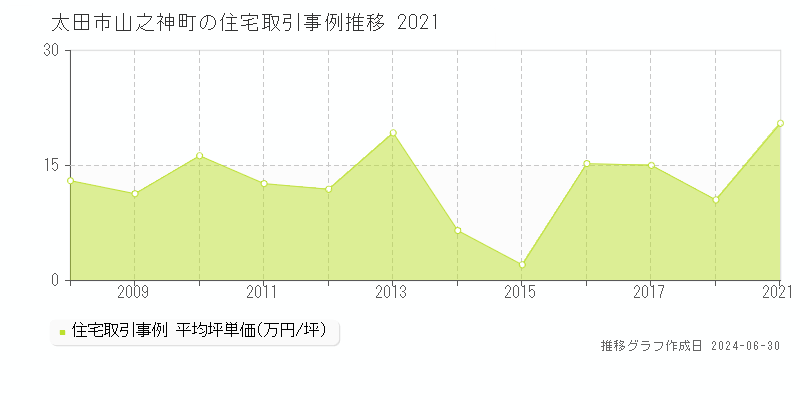 太田市山之神町の住宅取引事例推移グラフ 