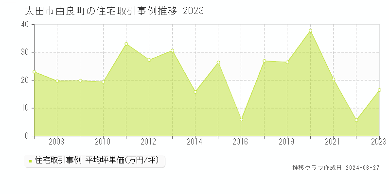 太田市由良町の住宅取引事例推移グラフ 