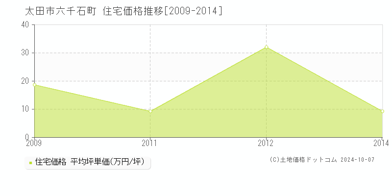 六千石町(太田市)の住宅価格推移グラフ(坪単価)[2009-2014年]