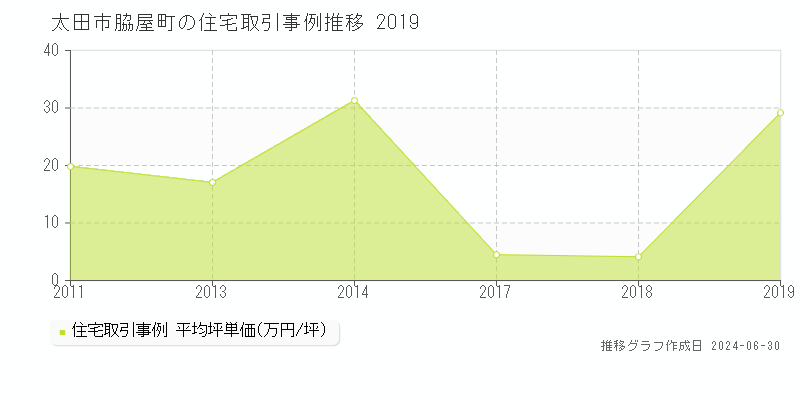 太田市脇屋町の住宅取引事例推移グラフ 