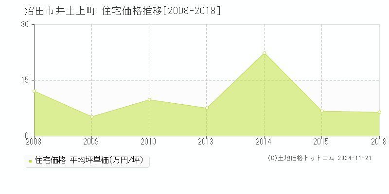 井土上町(沼田市)の住宅価格推移グラフ(坪単価)[2008-2018年]