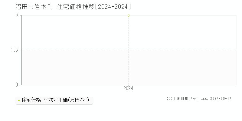 岩本町(沼田市)の住宅価格推移グラフ(坪単価)[2024-2024年]