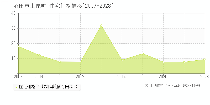 上原町(沼田市)の住宅価格推移グラフ(坪単価)[2007-2023年]