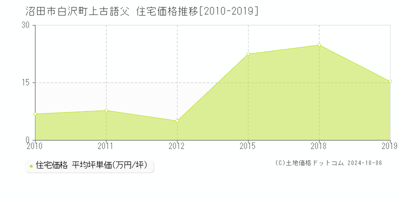 白沢町上古語父(沼田市)の住宅価格推移グラフ(坪単価)[2010-2019年]