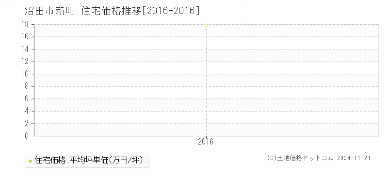 新町(沼田市)の住宅価格推移グラフ(坪単価)[2016-2016年]