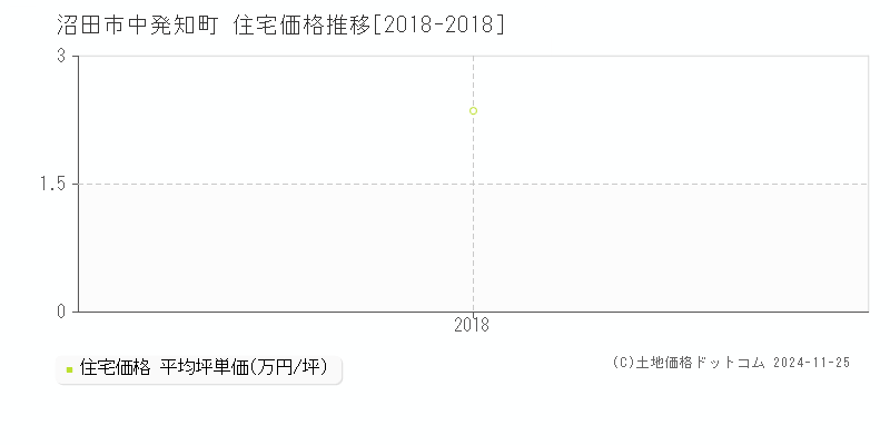 中発知町(沼田市)の住宅価格推移グラフ(坪単価)[2018-2018年]