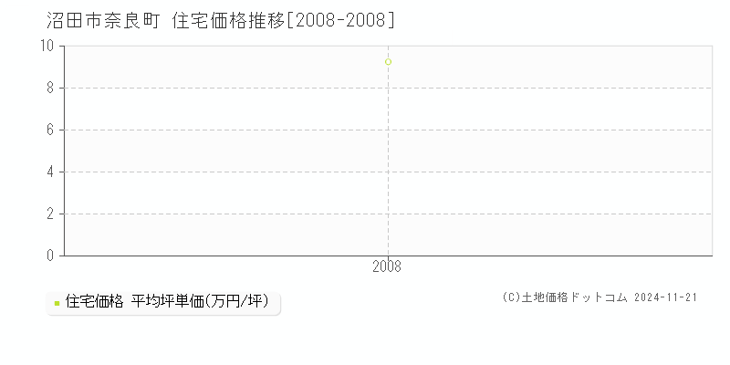 奈良町(沼田市)の住宅価格推移グラフ(坪単価)[2008-2008年]