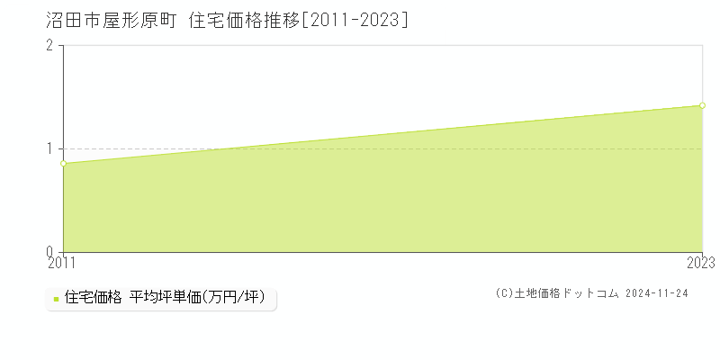 屋形原町(沼田市)の住宅価格推移グラフ(坪単価)[2011-2023年]