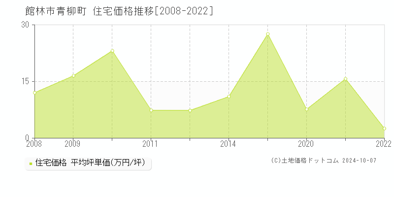 青柳町(館林市)の住宅価格推移グラフ(坪単価)[2008-2022年]