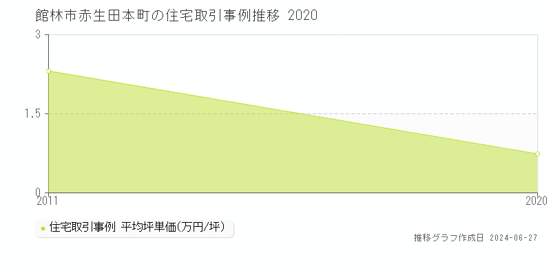 館林市赤生田本町の住宅取引事例推移グラフ 