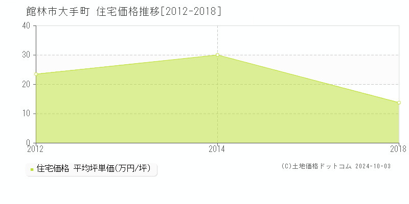 大手町(館林市)の住宅価格推移グラフ(坪単価)[2012-2018年]