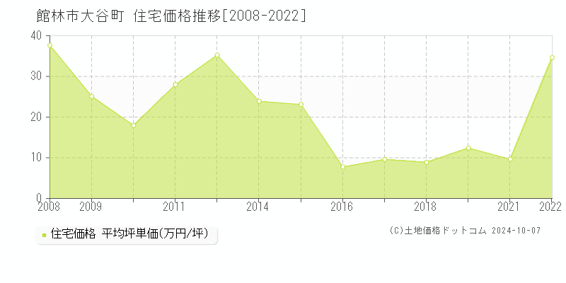 大谷町(館林市)の住宅価格推移グラフ(坪単価)[2008-2022年]