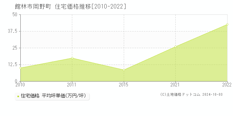 岡野町(館林市)の住宅価格推移グラフ(坪単価)[2010-2022年]