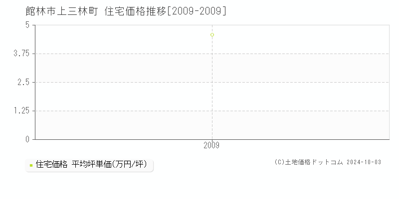 上三林町(館林市)の住宅価格推移グラフ(坪単価)[2009-2009年]