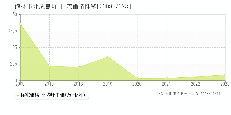 北成島町(館林市)の住宅価格推移グラフ(坪単価)[2009-2023年]