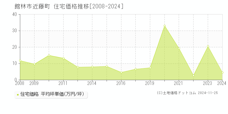 近藤町(館林市)の住宅価格推移グラフ(坪単価)[2008-2024年]