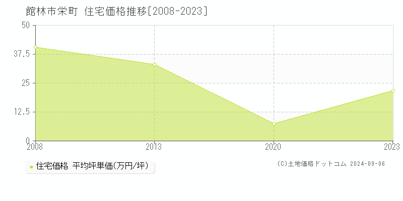 栄町(館林市)の住宅価格推移グラフ(坪単価)[2008-2023年]