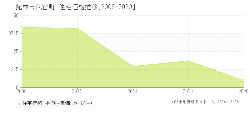 代官町(館林市)の住宅価格推移グラフ(坪単価)[2008-2020年]