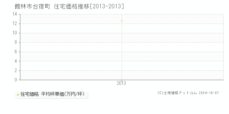 台宿町(館林市)の住宅価格推移グラフ(坪単価)[2013-2013年]