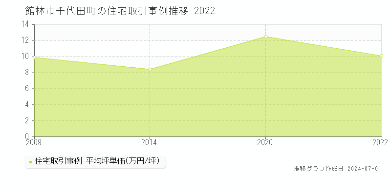 館林市千代田町の住宅取引事例推移グラフ 